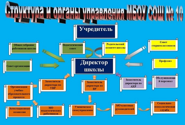 Структура и органы управления МБОУ СОШ №10